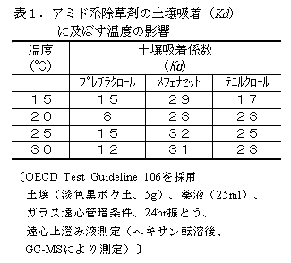 表1.アミド系除草剤の土壌吸着(Kd) に及ぼす温度の影響