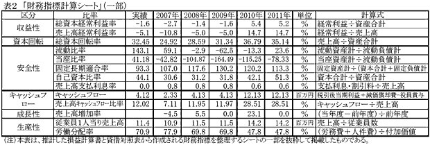 表2 「財務指標計算シート」(一部)