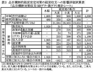 表3 品目横断的経営安定対策の経営収支への影響評価試算表 「品目横断対策収支(緑ゲタ・黄ゲタ)推計シート」