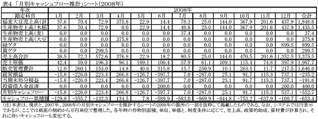 表4 「月別キャッシュフロー推計」シート(2008年)