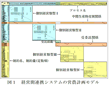 図1 経営間連携システムの営農計画モデル