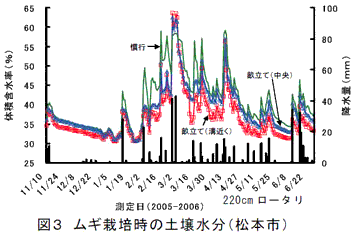 図3 ムギ栽培時の土壌水分(松本市)