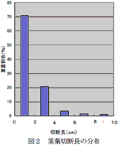 図2 茎葉切断長の分布