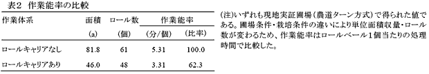 表2 作業能率の比較