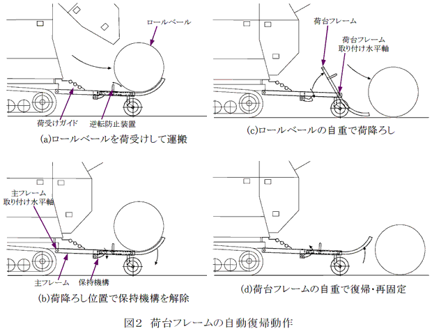 図2 荷台フレームの自動復帰動作