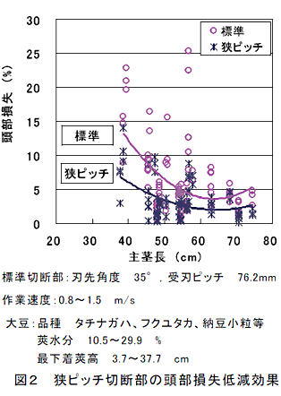 図2 狭ピッチ切断部の頭部損失低減効果