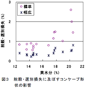 図3 脱穀・選別損失に及ぼすコンケーブ形状の影響