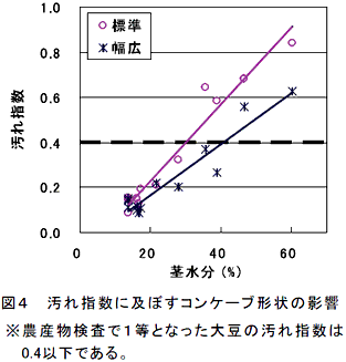 図4 汚れ指数に及ぼすコンケーブ形状の影響