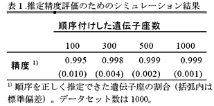 表1.推定精度評価のためのシミュレーション結果