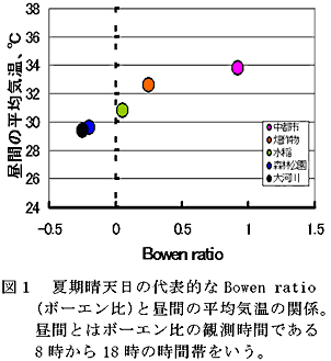 図1 夏期晴天日の代表的なBowen ratio(ボーエン比)と昼間の平均気温の関係。