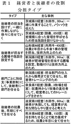 表1 経営者と後継者の役割分担タイプ