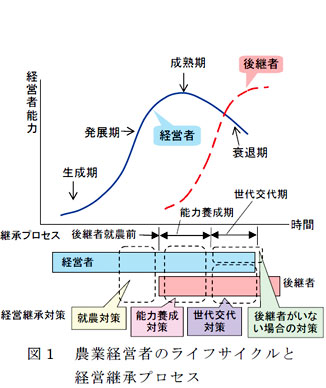 図1 農業経営者のライフサイクルと経営継承プロセス