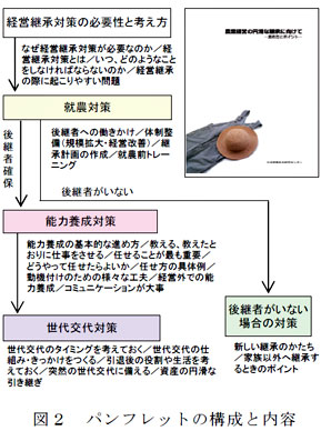 図2 パンフレットの構成と内容