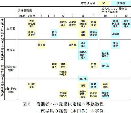 図3 後継者への意思決定権の移譲過程 -茨城県O経営(水田作)の事例-