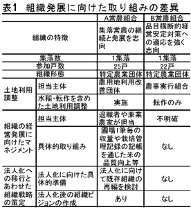 表 組織発展に向けた取り組みの差異