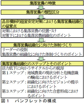 図1 パンフレットの構成