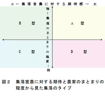 図2 集落営農に対する期待と農家のまとまりの程度から見た集落のタイプ