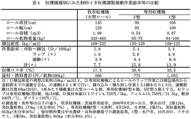 表1 収穫機種別にみた飼料イネ収穫調製運搬作業能率等の比較