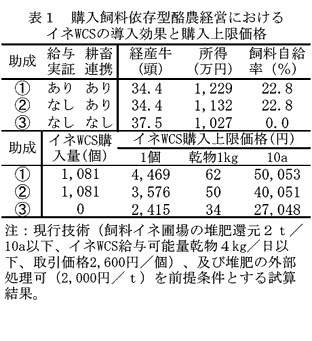 表1 購入飼料依存型酪農経営におけるイネWCSの導入効果と購入上限価格