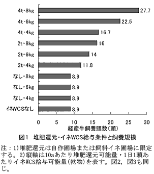 図1 堆肥還元・イネWCS給与条件と飼養規模