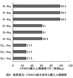 図2 堆肥還元・イネWCS給与条件と購入上限価格