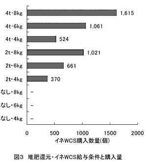 図3 堆肥還元・イネWCS給与条件と購入量