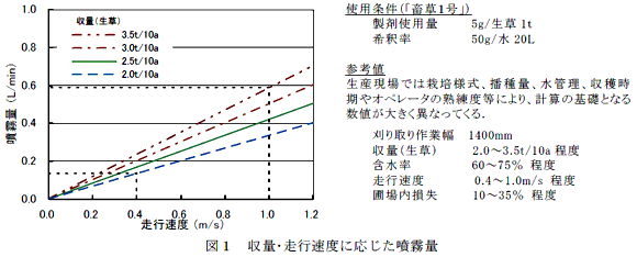 図1 収量・走行速度に応じた噴霧量