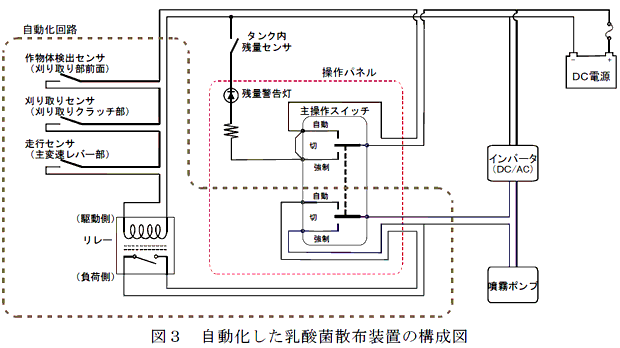 図3 自動化した乳酸菌散布装置の構成図