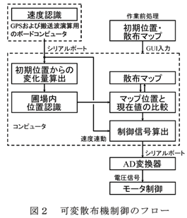 図2 可変散布機制御のフロー