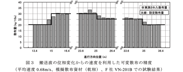 図3 搬送波の位相変化からの速度を利用した可変散布の精度