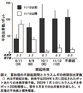 図2. 夏秋期の不耕起期間とカラスムギの時期別出芽数()内は不耕起日数。