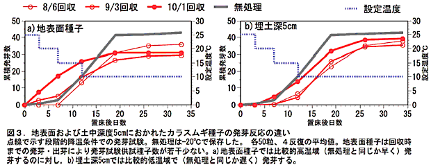 図3.地表面および土中深度5cmにおかれたカラスムギ種子の発芽反応の違い