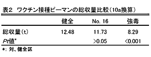 表2 ワクチン接種ピーマンの総収量比較(10a換算)