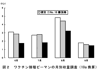 図2 ワクチン接種ピーマンの月別収量調査(10a 換算)