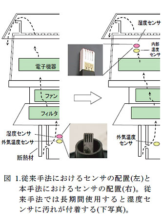 図1.従来手法におけるセンサの配置(左)と本手法におけるセンサの配置(右)。従来手法では長期間使用すると湿度センサに汚れが付着する(下写真)。