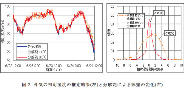 図2. 外気の相対湿度の推定結果(左)と分解能による誤差の変化(右)