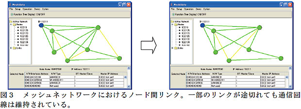 図3 メッシュネットワークにおけるノード間リンク。一部のリンクが途切れても通信回