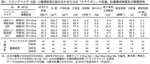 表1 リビングマルチ(LM) と播種密度を組み合わせた大豆「タチナガハ」の収量,収量構成要素及び関連特性.