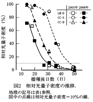 図2 相対光量子密度の推移.