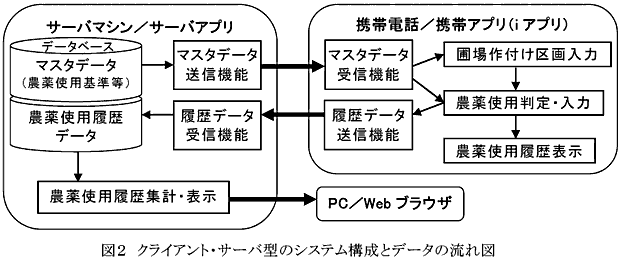 図2 クライアント・サーバ型のシステム構成とデータの流れ図