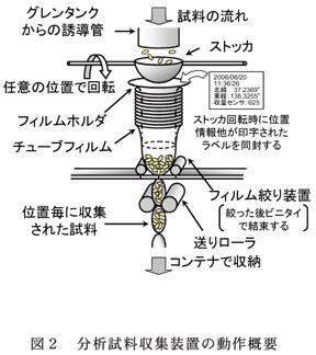 図2 分析試料収集装置の動作概要