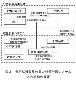 図3 分析試料収集装置の収量計測システムとの連動の概要
