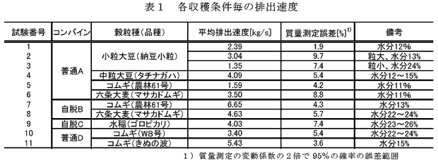 表1 各収穫条件毎の排出速度