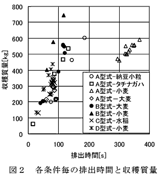 図2 各条件毎の排出時間と収穫質量