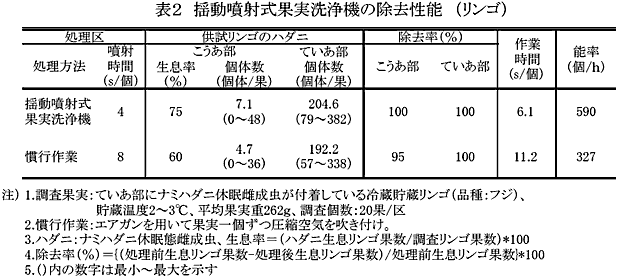表2 揺動噴射式果実洗浄機の除去性能 (リンゴ)