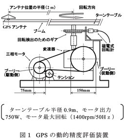 図1 GPS の動的精度評価装置