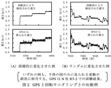 図2 GPS と回転モニタリングとの比較例