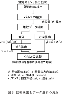 図3 回転検出とデータ解析の流れ