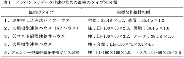 表1 インベントリデータ作成のための温室のタイプ別分類