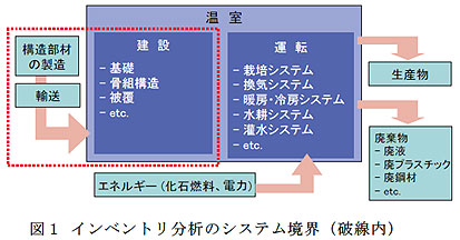 図1 インベントリ分析のシステム境界(破線内)